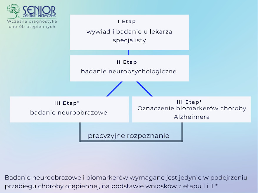 CM Senior - Wczesna diagnostyka choroby Alzheimer